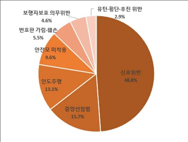본문 이미지 - 교통안전공단 공익제보 통계.(한국교통안전공단 제공)