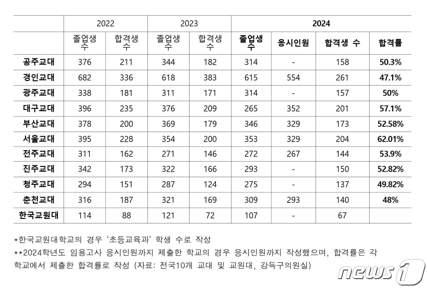 전국 10개 교대와 교원대학교 임용고사 합격률.(강득구 의원실 제공)/뉴스1
