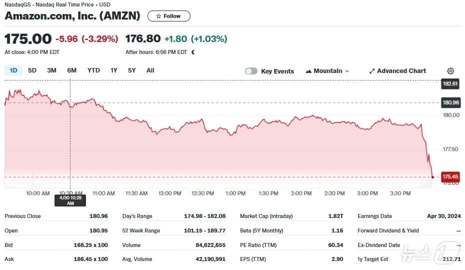본문 이미지 - 아마존 일일 주가추이 - 야후 파이낸스 갈무리