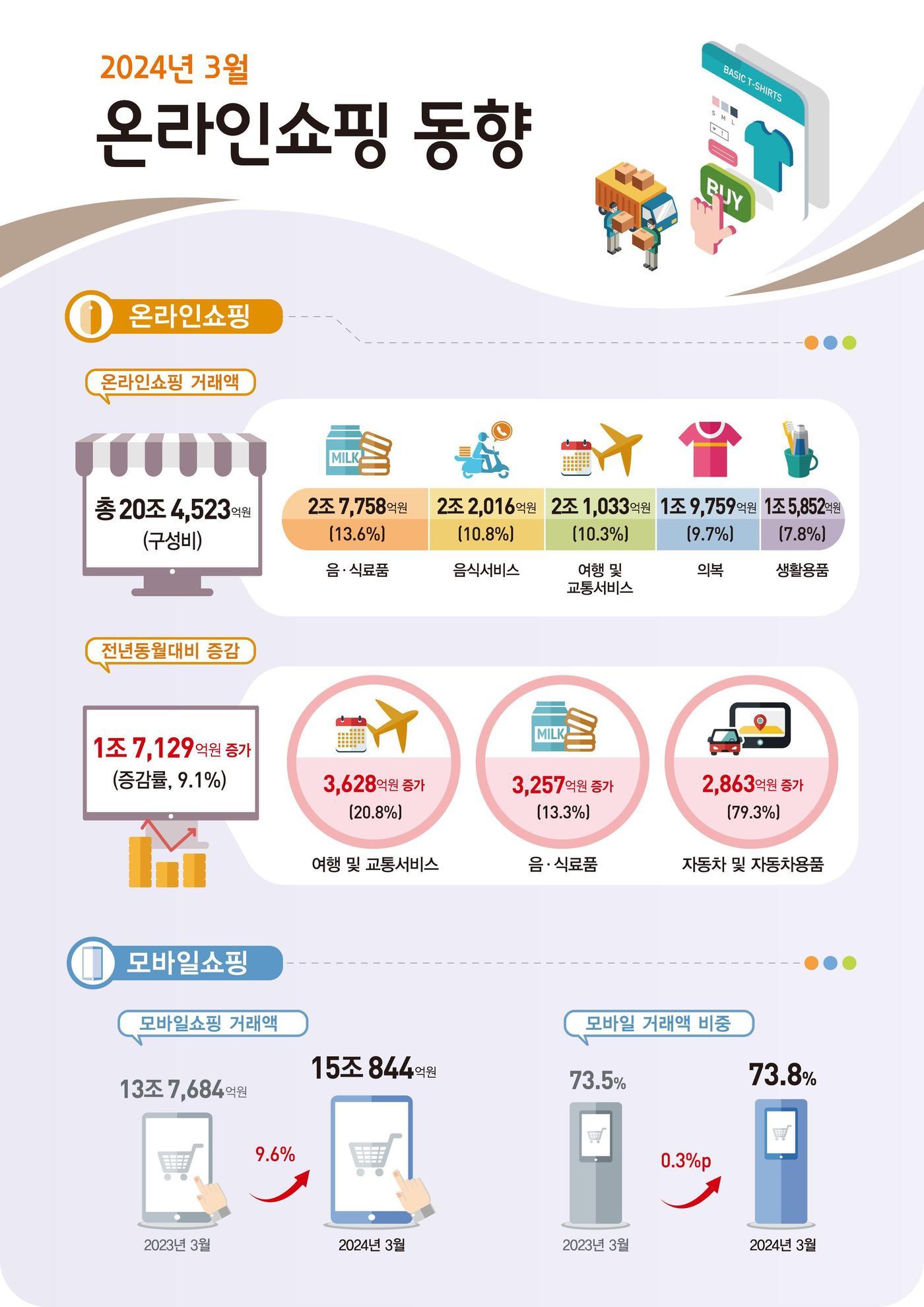 본문 이미지 - 3월 온라인쇼핑 개요(통계청 제공). 2024.5.1/뉴스1