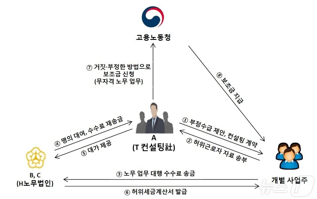 본문 이미지 - 범행구조.(부산지검 제공) 