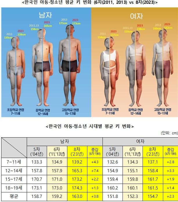 본문 이미지 - 한국인 아동·청소년 평균 키 변화.