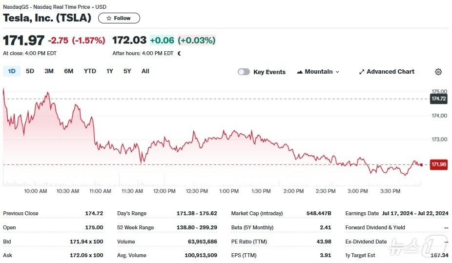 본문 이미지 - 테슬라 일일 주가추이 - 야후 파이낸스 갈무리