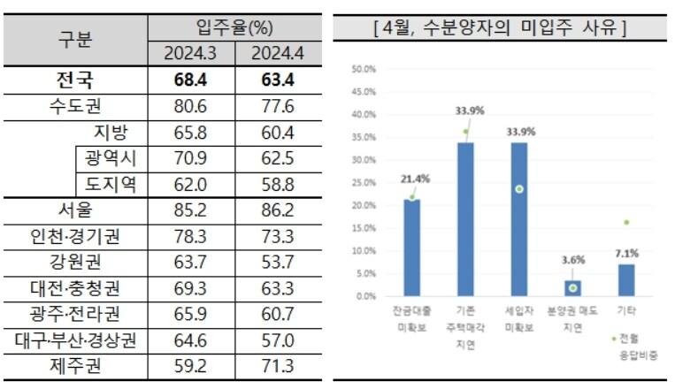 본문 이미지 - 4월 아파트 입주율과 미입주 사유(주택산업연구원 제공)