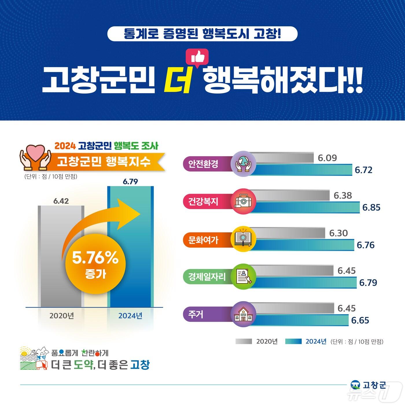 본문 이미지 - 2024년고창군민 행복지수 그래프(고창군 제공)2024.5.10/뉴스1