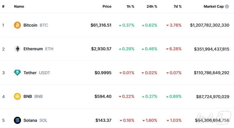 본문 이미지 - 이 시각 현재 주요 암호화폐 시황 - 코인마켓캡 갈무리