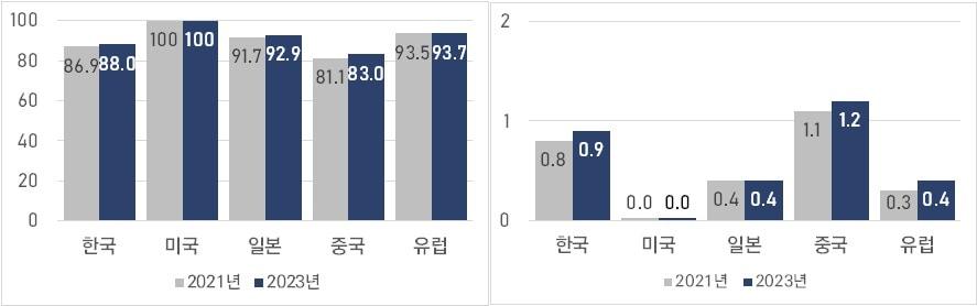 본문 이미지 - 산업기술수준 조사 결과(KEIT 제공) ⓒ News1 