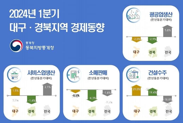 본문 이미지 - 1분기 대경권 경제동향(동북지방통계청 제공)