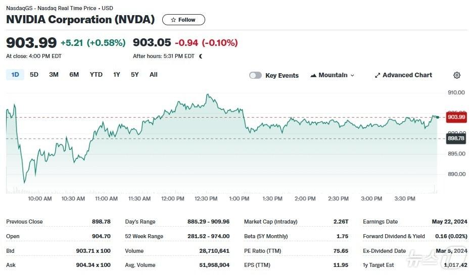 본문 이미지 - 엔비디아 일일 주가추이 - 야후 파이낸스 갈무리