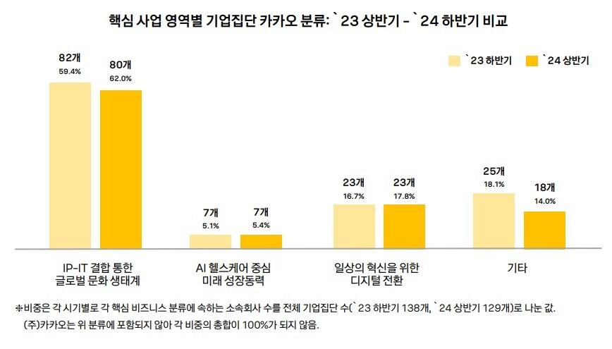 본문 이미지 - 2024년 상반기 기업집단 설명서 (카카오 제공)