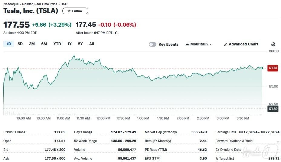 본문 이미지 - 테슬라 일일 주가추이 - 야후 파이낸스 갈무리