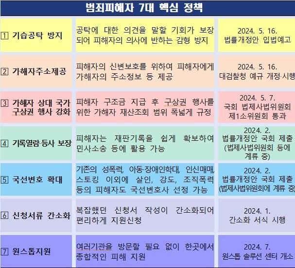 본문 이미지 - 법무부가 16일 범죄피해자 보호‧지원에 획기적 진전을 이루기 위한 7가지 핵심 정책을 발표했다. (법무부 보도자료 갈무리)