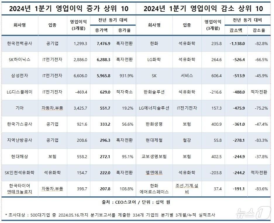 본문 이미지 - (CEO스코어 제공)