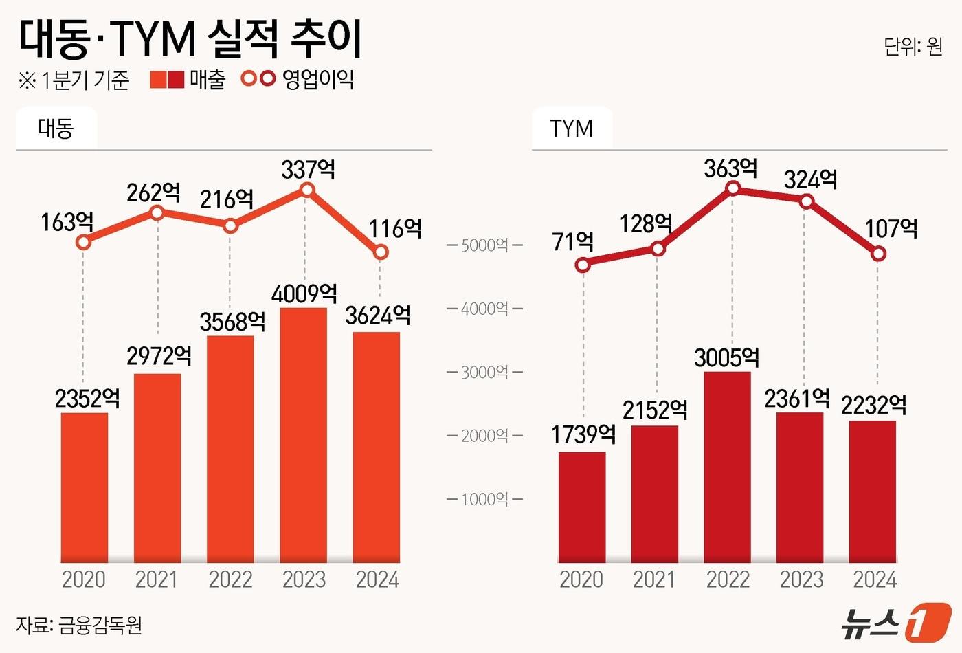 본문 이미지 - ⓒ News1 윤주희 디자이너