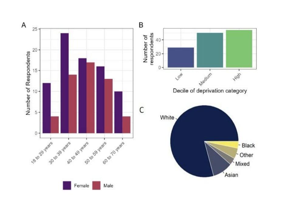 본문 이미지 - 한 가지 이상 식품 항목에서 알레르기 이상 반응을 보고한 연구 참가자 데이터를 인구통계학적으로 분석한 그래프. A는 성별과 연령, B는 결핍 정도, C는 인종에 따른 식품 알레르기 반응을 나타낸다. 남성보다는 여성이 식품 알레르기 반응을 보고하는 사례가 많았고 아시아인이나 흑인과 비교해 백인이 식품 알레르기 반응을 겪는 비율이 월등히 높은 것으로 나타났다.&#40;영국 식품기준청&#40;FSA&#41;이 16일 발표한 보고서 &#39;성인 식품 알레르기의 패턴과 유병률&#39; 그래프 자료 발췌&#41;