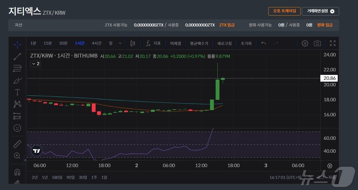 하락장 속 40% 넘게 뛴 지티엑스, 생태계 성장 기대감 반영[특징코인] - 뉴스1
