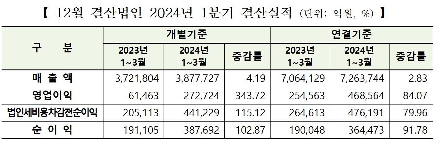 본문 이미지 - 유가증권상장사 1분기 실적