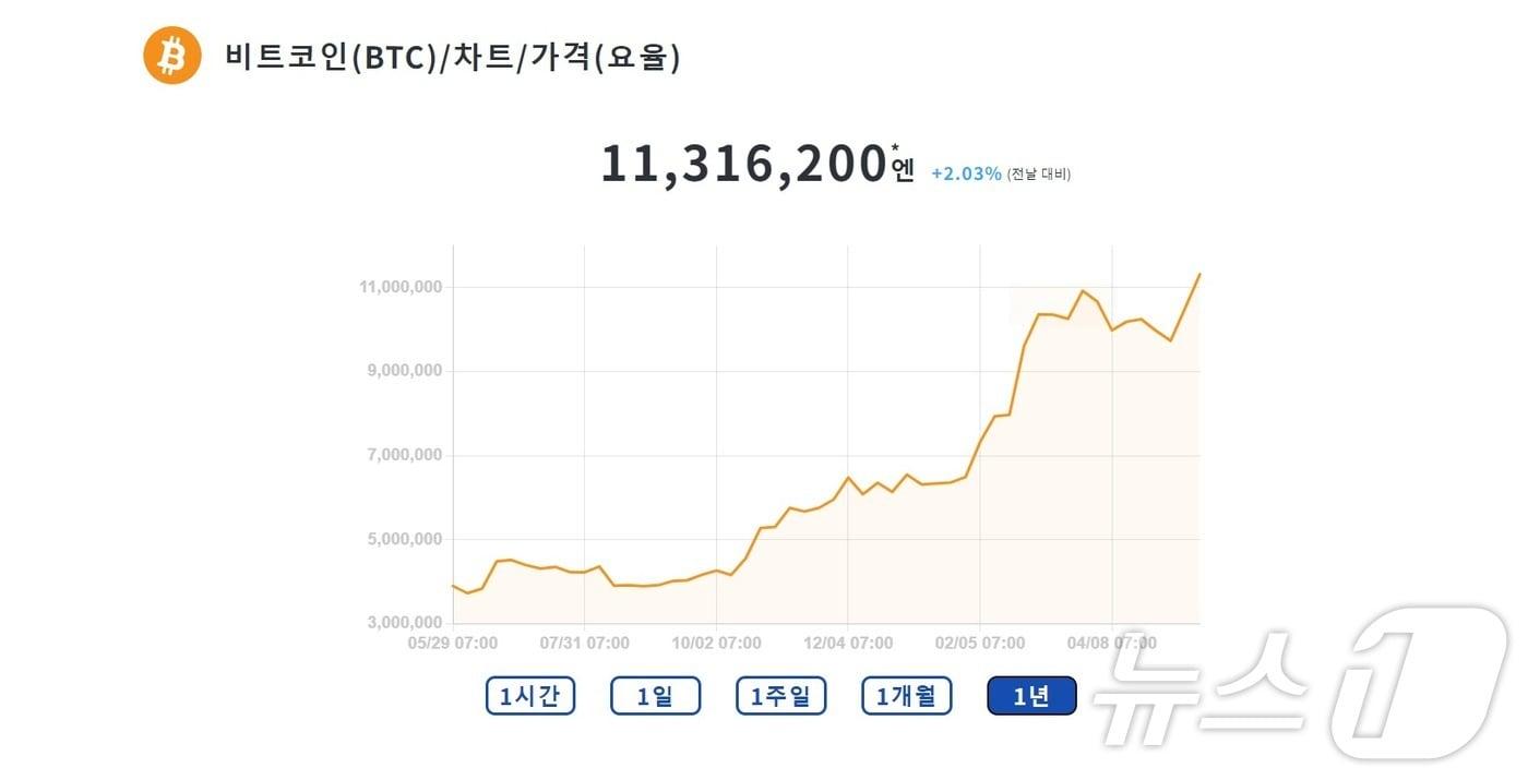 일본 가상자산 거래소 SBI VC 트레이드에 표기된 엔화 기반 비트코인 가격. (SBI VC 트레이드 공식 홈페이지 캡처)