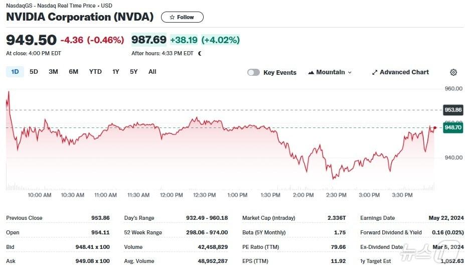 본문 이미지 - 엔비디아 일일 주가추이 - 야후 파이낸스 갈무리