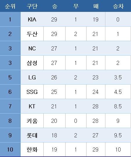 본문 이미지 - 프로야구 중간 순위