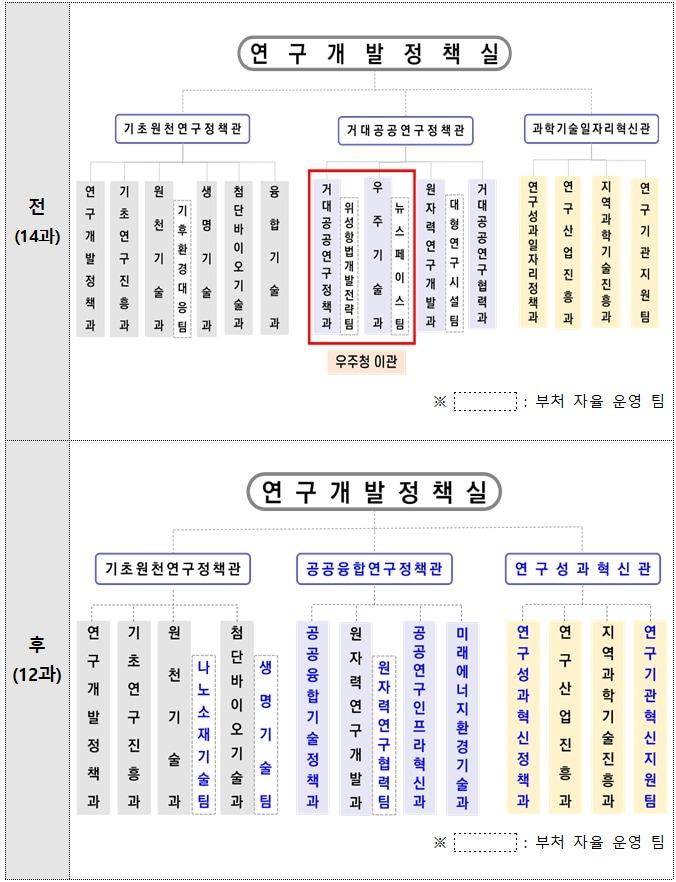 본문 이미지 - 과학기술정보통신부 연구개발정책실 조직 개편 (과학기술정보통신부 제공) 2024.05.24 /뉴스1
