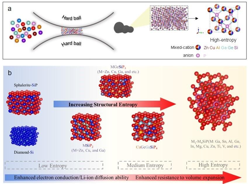 본문 이미지 - 고엔트로피 소재의 합성 및 디자인 모식도. (성균관대 제공)/뉴스1