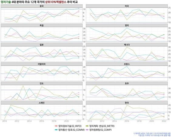 본문 이미지 - 양자기술 4대 분야의 주요 12개 국가의 상위 10% 엑셀런스 추이 비교. (KISTI 제공)/뉴스1