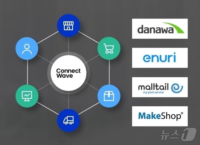 본문 이미지 - 커넥트웨이브 사업분야 이미지(커넥트웨이브 제공)