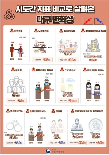 본문 이미지 - 대구 변화상(동북지방통계청 제공)
