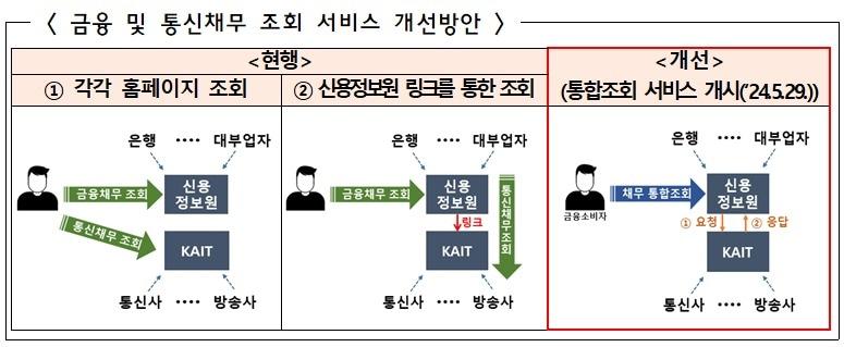 본문 이미지 - 금융감독원은 금융채무와 통신채무를 동시에 확인할 수 있는 통합조회 서비스를 개시했다고 밝혔다.(금융감독원 제공)