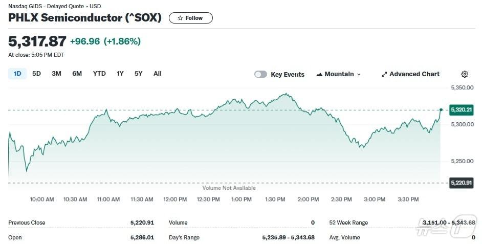 본문 이미지 - 필라델피아반도체지수 일일 추이 - 야후 파이낸스 갈무리