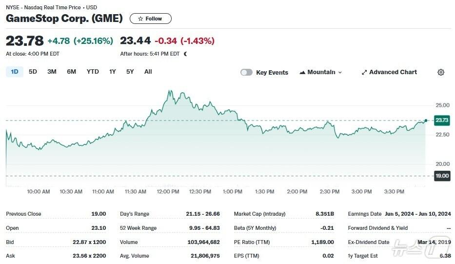 본문 이미지 - 게임스톱 일일 주가추이 - 야후 파이낸스 갈무리