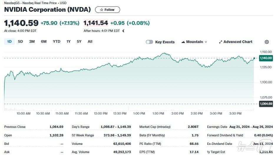 본문 이미지 - 엔비디아 일일 주가추이 - 야후 파이낸스 갈무리