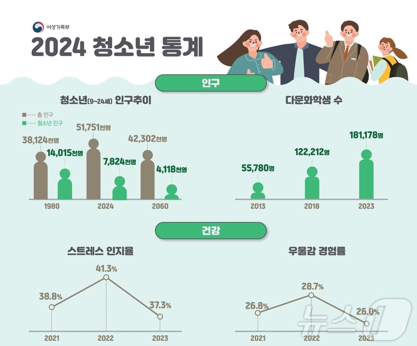 본문 이미지 -  2024년 '청소년 통계' (여성가족부 제공)