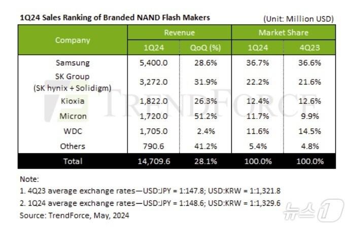 본문 이미지 - (트렌드포스 제공)