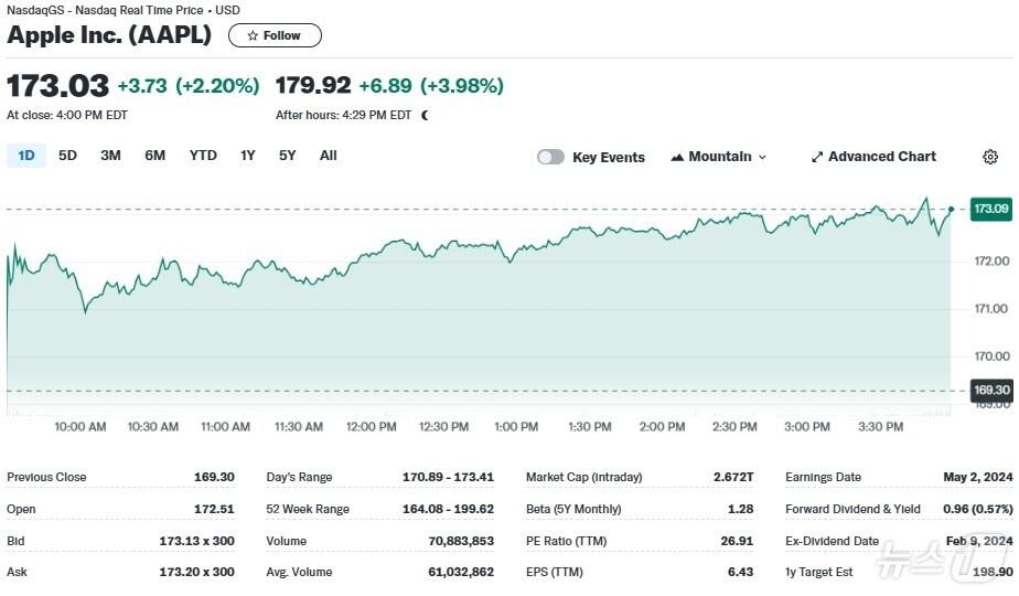 본문 이미지 - 애플 일일 주가추이 - 야후 파이낸스 갈무리