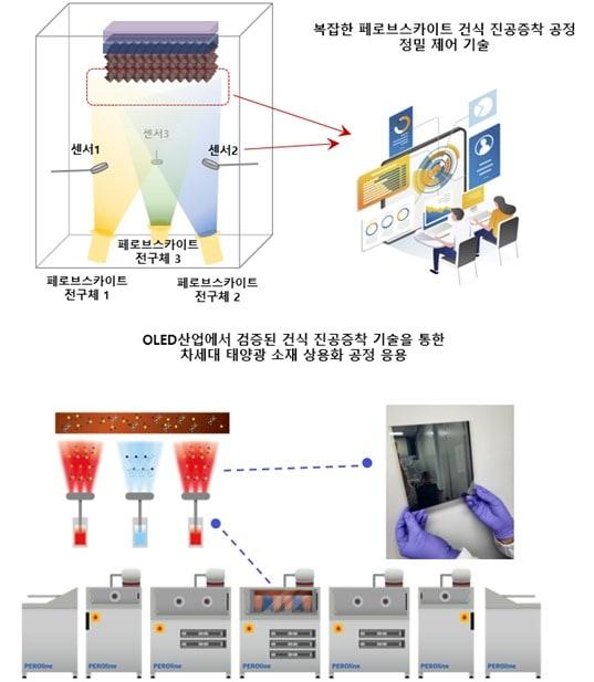 본문 이미지 - 건식 진공증착 공정을 통한 페로브스카이트 태양전지 제작 기술.(한국화학연구원 제공)