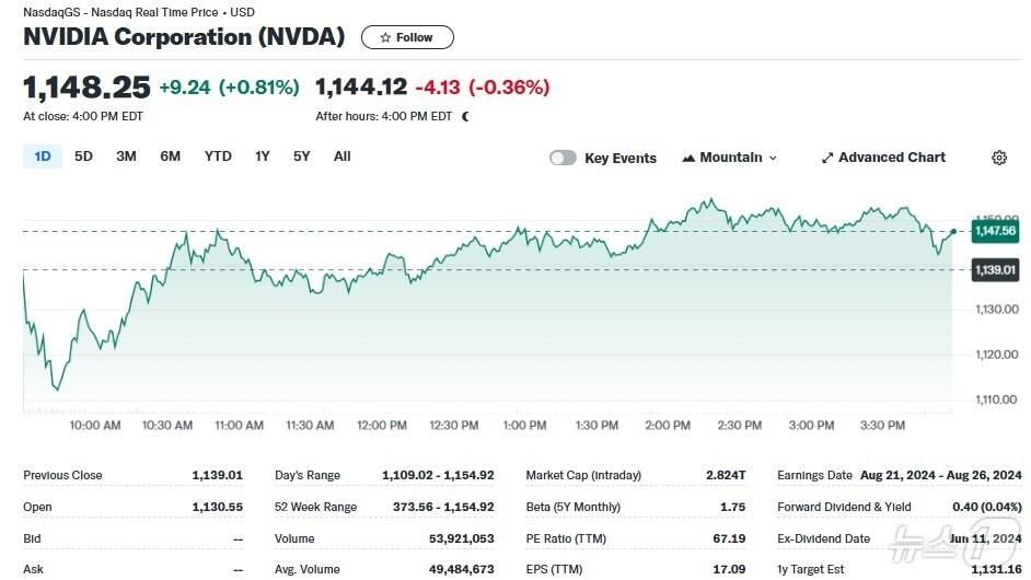 본문 이미지 - 엔비디아 일일 주가추이 - 야후 파이낸스 갈무리