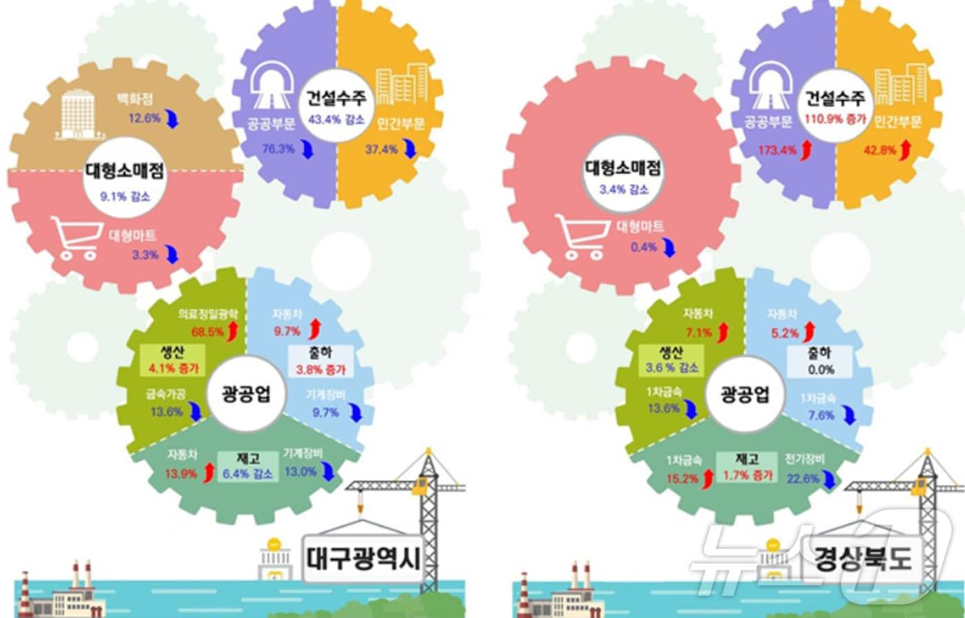 4월 대구·경북의 산업활동 동향.(동북지방통계청 제공)