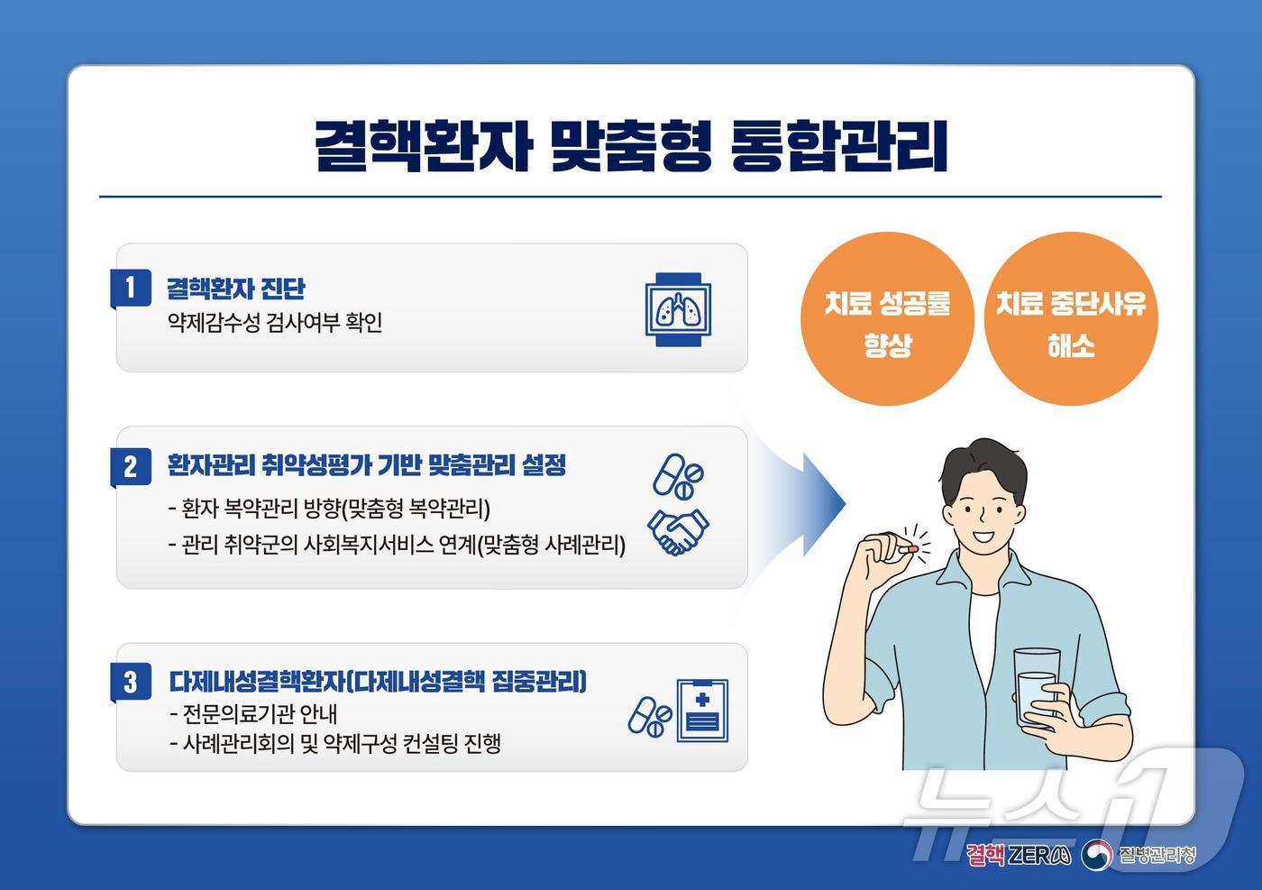본문 이미지 - 결핵환자 맞춤형 통합관리