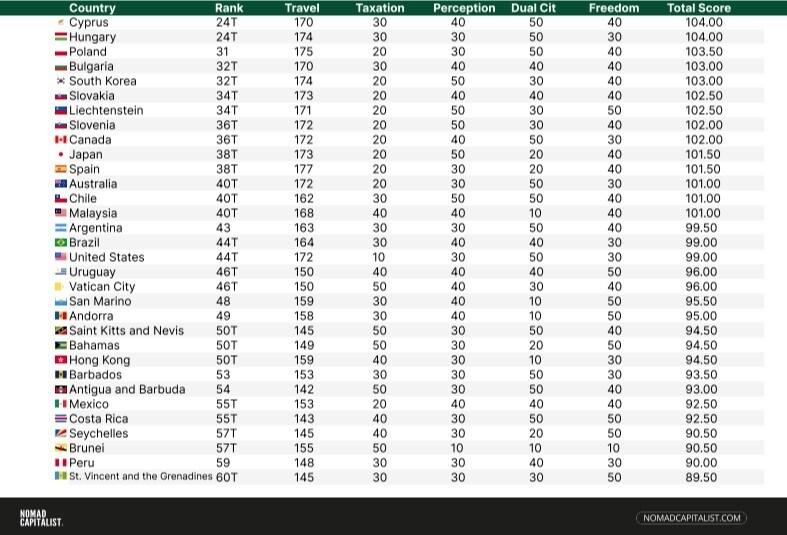 본문 이미지 - Nomad Capitalist Passport Index가 2024년 발표한 여권파워 순위표. 한국은 32위에 올라 있다. 2024.05.04/