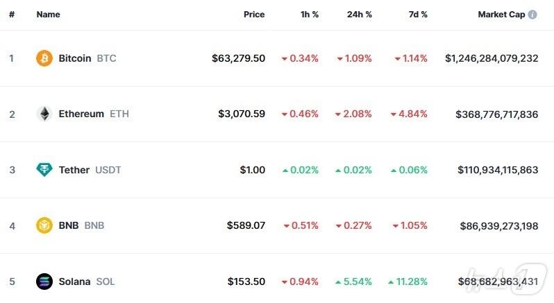 본문 이미지 - 이 시각 현재 주요 암호화폐 시황 - 코인마켓캡 갈무리
