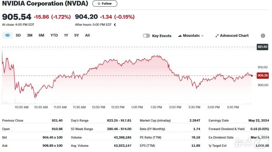 본문 이미지 - 엔비디아 일일 주가추이 - 야후 파이낸스 갈무리