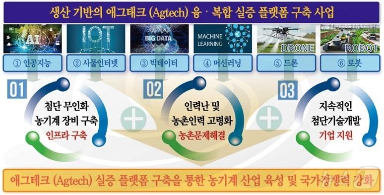 본문 이미지 - 경북도 애그테크 융·복합 실증 플랫폼 구축 사업 5년간 국비 150억 확보한 구축 시스템