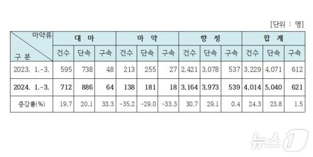 본문 이미지 - 1분기 마약류사범 단속 현황(출처: 대검찰청 마약류 월간동향)