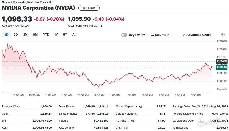 본문 이미지 - 엔비디아 일일 주가추이 - 야후 파이낸스 갈무리