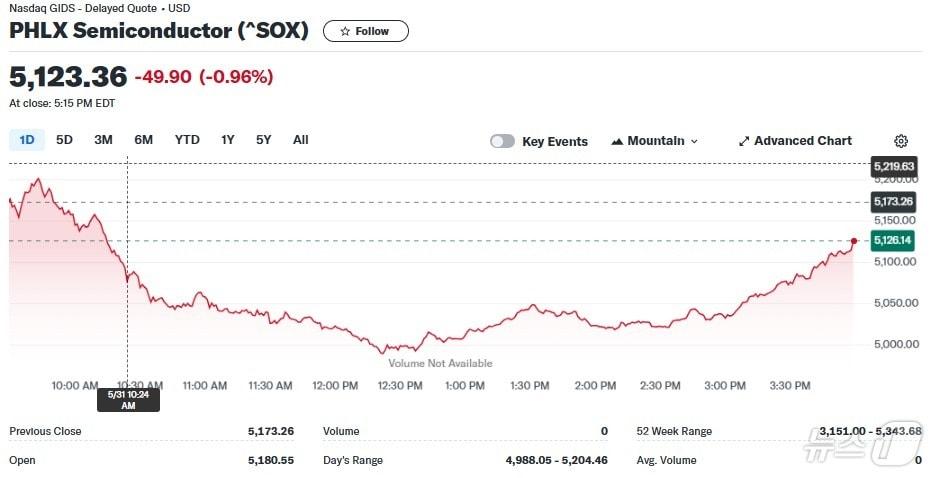 본문 이미지 - 필라델피아반도체지수 일일 추이 - 야후 파이낸스 갈무리