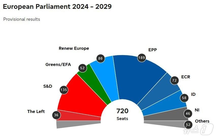 본문 이미지 - 유럽의회 선거 잠정 의석수 집계치. <출처=유럽의회 홈페이지>