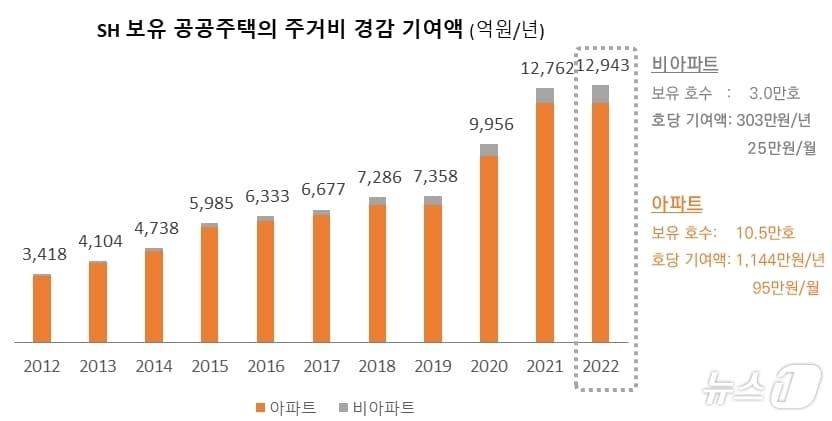 본문 이미지 - SH보유 공공임대주택의 주거비 경감 기여액.(SH공사 제공)