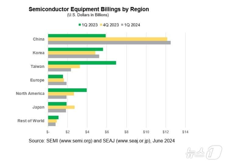 본문 이미지 - &#40;SEMI 제공&#41;